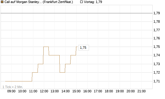 Call auf Morgan Stanley [BNP Paribas Emissions- und Handelsges.] Chart