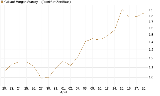Call auf Morgan Stanley [BNP Paribas Emissions- und Handelsges.] Chart
