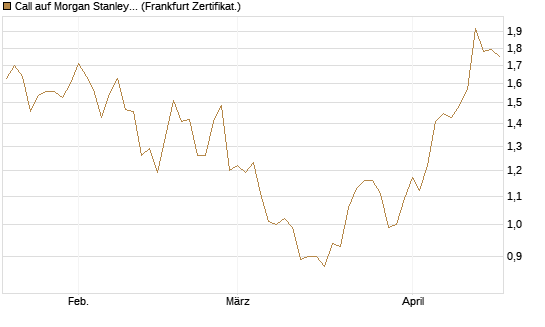 Call auf Morgan Stanley [BNP Paribas Emissions- und Handelsges.] Chart
