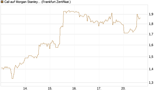 Call auf Morgan Stanley [BNP Paribas Emissions- und Handelsges.] Chart