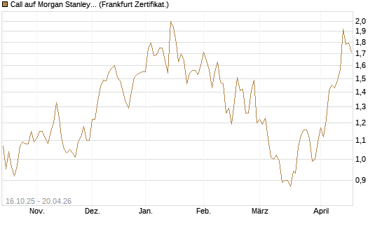 Call auf Morgan Stanley [BNP Paribas Emissions- und Handelsges.] Chart