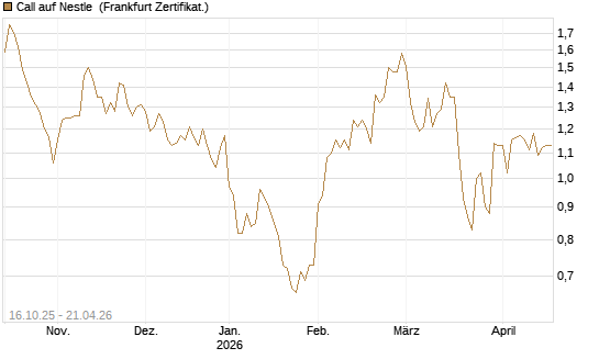 Call auf Nestle [BNP Paribas Emissions- und Handelsges.] Chart