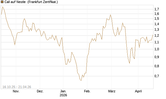 Call auf Nestle [BNP Paribas Emissions- und Handelsges.] Chart