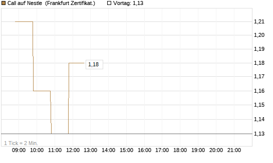 Call auf Nestle [BNP Paribas Emissions- und Handelsges.] Chart