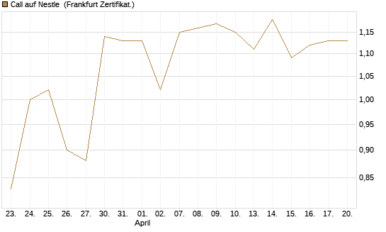 Call auf Nestle [BNP Paribas Emissions- und Handelsges.] Chart