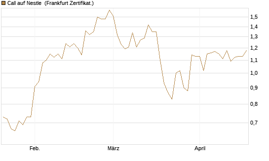 Call auf Nestle [BNP Paribas Emissions- und Handelsges.] Chart