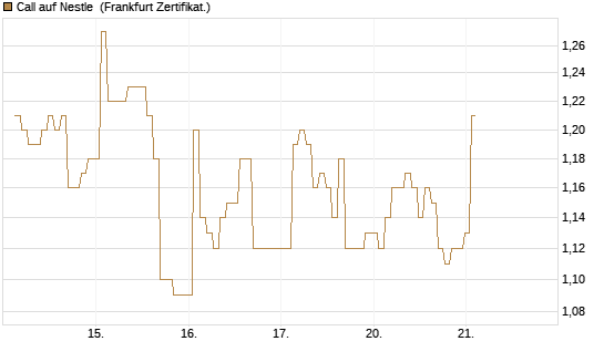 Call auf Nestle [BNP Paribas Emissions- und Handelsges.] Chart