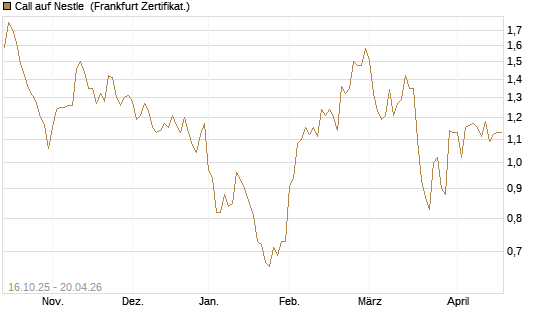 Call auf Nestle [BNP Paribas Emissions- und Handelsges.] Chart