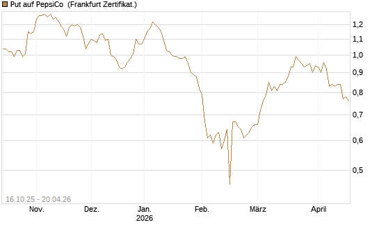 Put auf PepsiCo [BNP Paribas Emissions- und Handelsges.] Chart