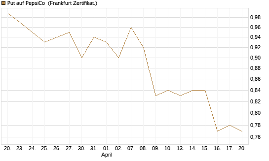 Put auf PepsiCo [BNP Paribas Emissions- und Handelsges.] Chart