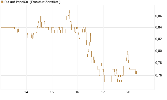 Put auf PepsiCo [BNP Paribas Emissions- und Handelsges.] Chart