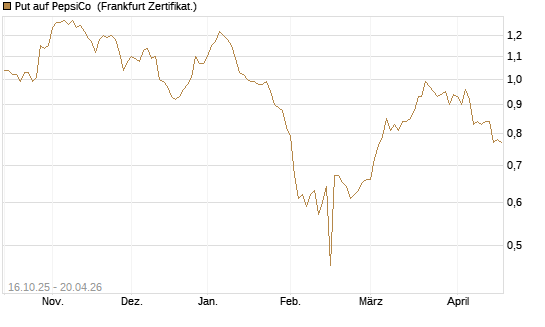 Put auf PepsiCo [BNP Paribas Emissions- und Handelsges.] Chart