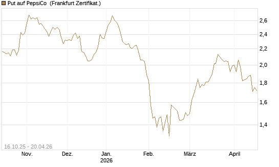 Put auf PepsiCo [BNP Paribas Emissions- und Handelsges.] Chart