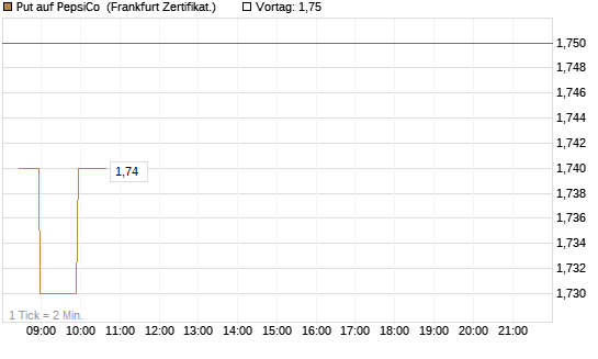 Put auf PepsiCo [BNP Paribas Emissions- und Handelsges.] Chart