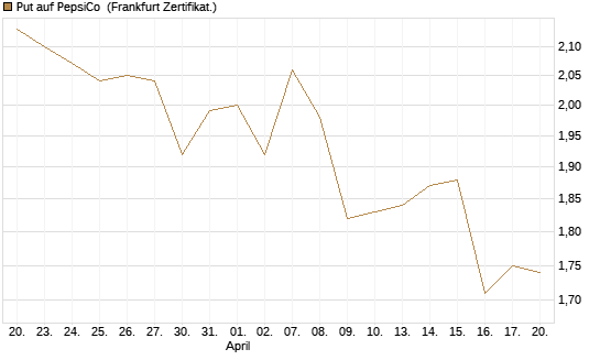 Put auf PepsiCo [BNP Paribas Emissions- und Handelsges.] Chart