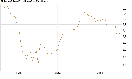 Put auf PepsiCo [BNP Paribas Emissions- und Handelsges.] Chart
