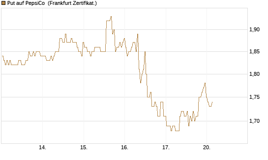Put auf PepsiCo [BNP Paribas Emissions- und Handelsges.] Chart