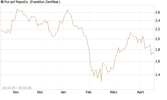 Put auf PepsiCo [BNP Paribas Emissions- und Handelsges.] Chart