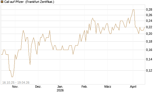 Call auf Pfizer [BNP Paribas Emissions- und Handelsges.] Chart