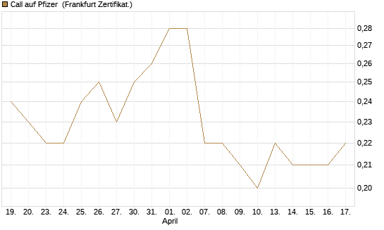 Call auf Pfizer [BNP Paribas Emissions- und Handelsges.] Chart