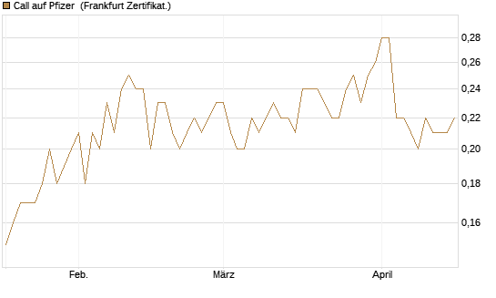 Call auf Pfizer [BNP Paribas Emissions- und Handelsges.] Chart