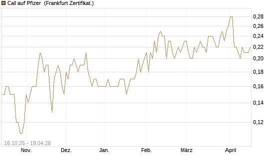 Call auf Pfizer [BNP Paribas Emissions- und Handelsges.] Chart