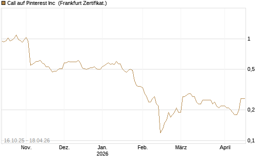 Call auf Pinterest Inc [BNP Paribas Emissions- und Handelsges.] Chart