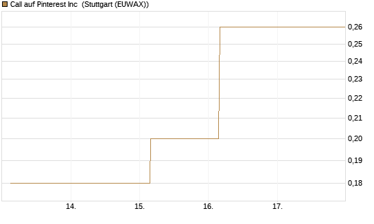 Call auf Pinterest Inc [BNP Paribas Emissions- und Handelsges.] Chart