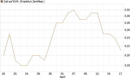 Call auf EVN [DZ BANK AG] Chart