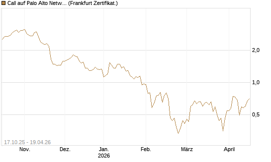 Call auf Palo Alto Networks [DZ BANK AG] Chart