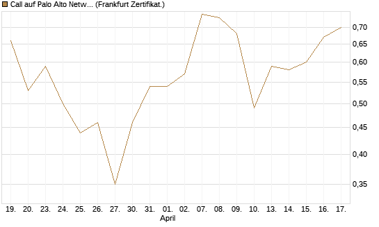 Call auf Palo Alto Networks [DZ BANK AG] Chart