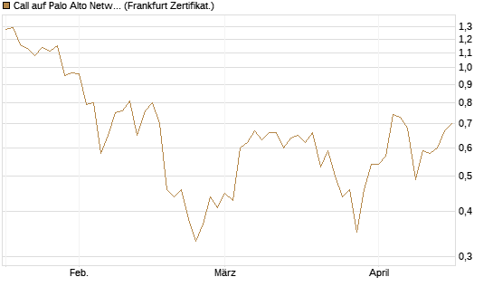 Call auf Palo Alto Networks [DZ BANK AG] Chart