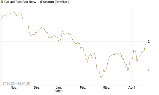 Call auf Palo Alto Networks [DZ BANK AG] Chart