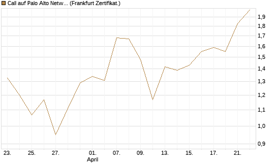 Call auf Palo Alto Networks [DZ BANK AG] Chart