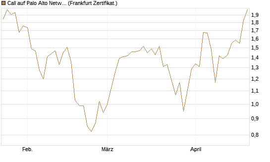 Call auf Palo Alto Networks [DZ BANK AG] Chart