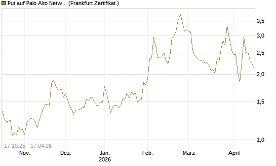 Put auf Palo Alto Networks [DZ BANK AG] Chart