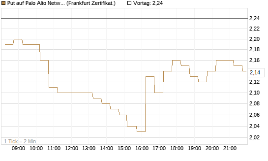 Put auf Palo Alto Networks [DZ BANK AG] Chart