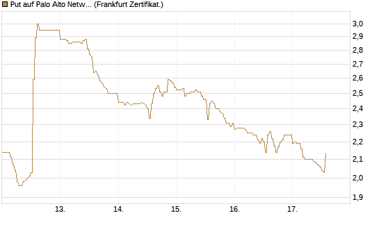 Put auf Palo Alto Networks [DZ BANK AG] Chart