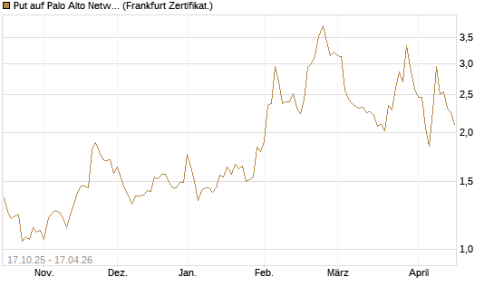 Put auf Palo Alto Networks [DZ BANK AG] Chart