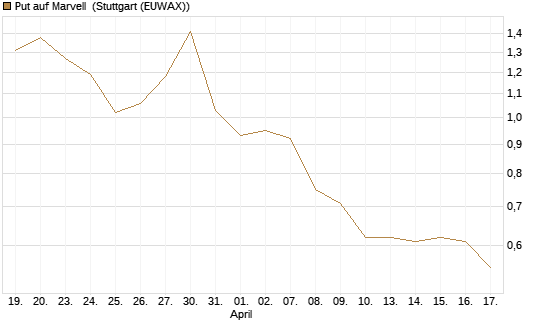 Put auf Marvell [Morgan Stanley & Co. Int. plc] Chart