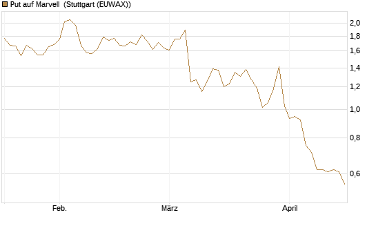 Put auf Marvell [Morgan Stanley & Co. Int. plc] Chart