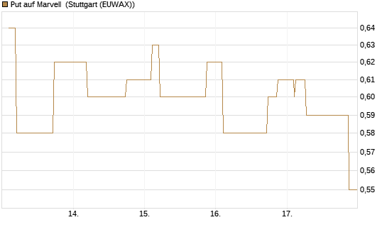Put auf Marvell [Morgan Stanley & Co. Int. plc] Chart