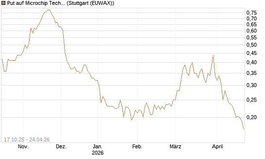 Put auf Microchip Technology [Morgan Stanley & Co. Int. plc] Chart