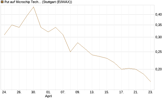 Put auf Microchip Technology [Morgan Stanley & Co. Int. plc] Chart