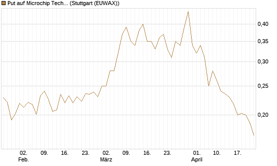 Put auf Microchip Technology [Morgan Stanley & Co. Int. plc] Chart