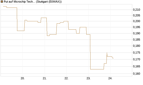 Put auf Microchip Technology [Morgan Stanley & Co. Int. plc] Chart