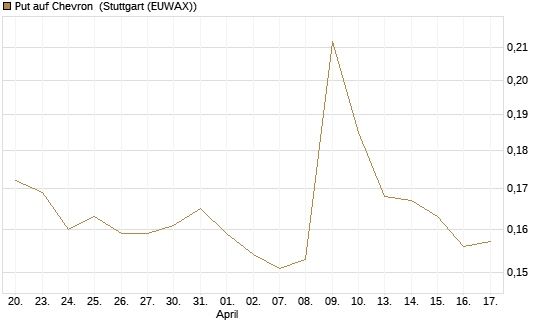 Put auf Chevron [Morgan Stanley & Co. Int. plc] Chart