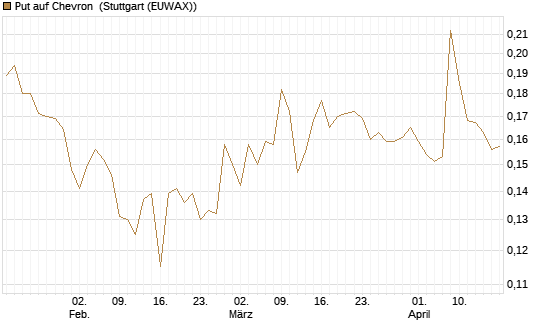 Put auf Chevron [Morgan Stanley & Co. Int. plc] Chart