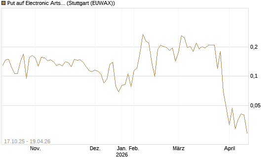 Put auf Electronic Arts [Morgan Stanley & Co. Int. plc] Chart