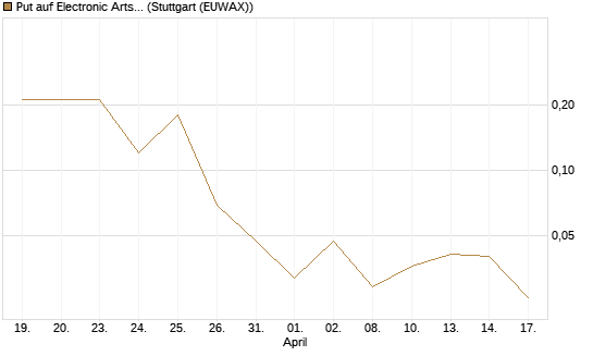 Put auf Electronic Arts [Morgan Stanley & Co. Int. plc] Chart
